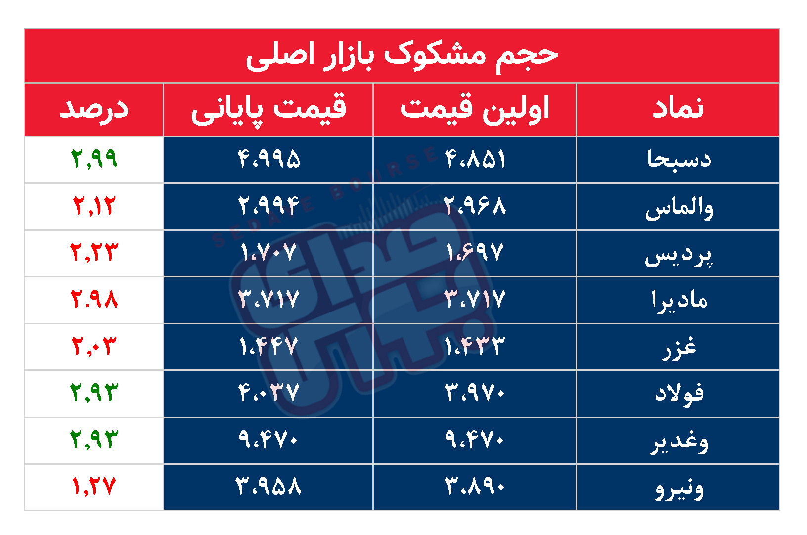 کدام نمادها مشکوک معامله شدند؟ ۲۵ اسفند ۱۴۰۳