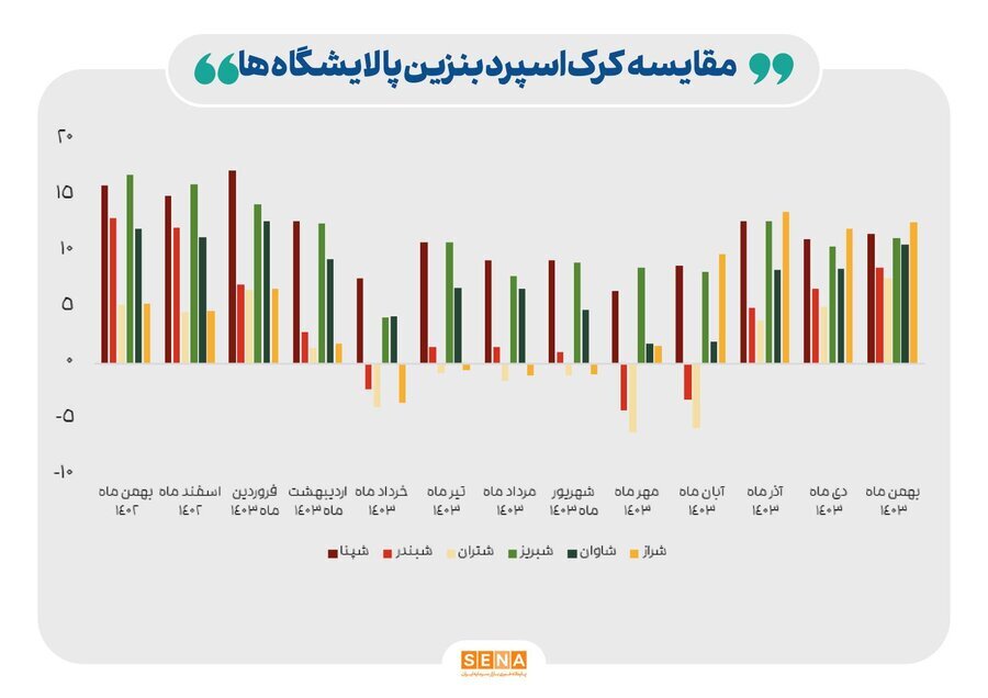 تازهترین ارقام کرک اسپرد بنزین و درآمد پالایشگاهها