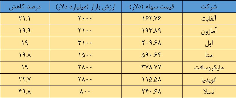 بورس آمریکا درجا زد/ حال نامساعد غولهای فناوری