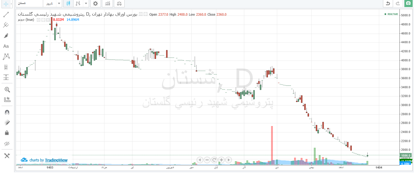 شستان در ۹۰ روز ۵۲ درصد منفی شد