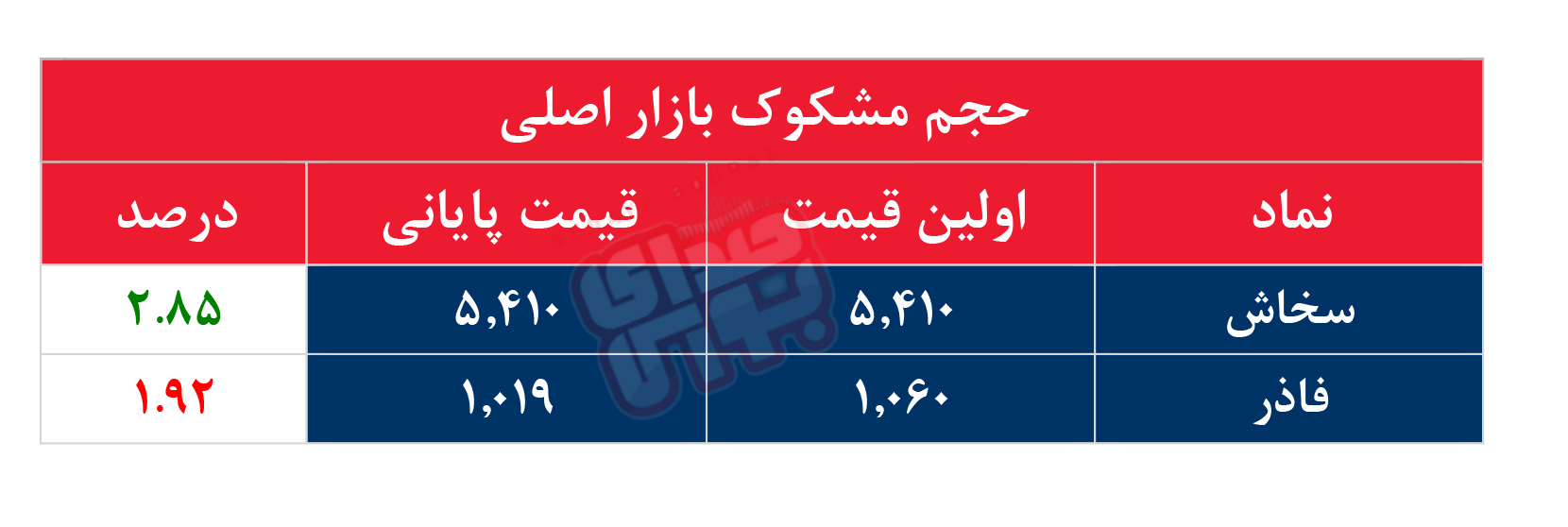 کدام نمادها مشکوک معامله شدند؟ ۲۶ اسفند ۱۴۰۳