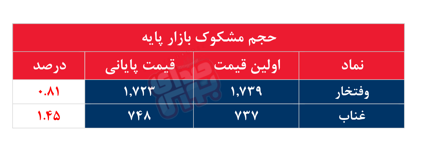 کدام نمادها مشکوک معامله شدند؟ ۲۶ اسفند ۱۴۰۳