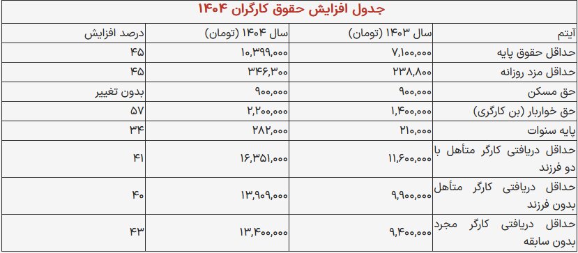 جدول افزایش حقوق کارگران در سال ۱۴۰۴ منتشر شد