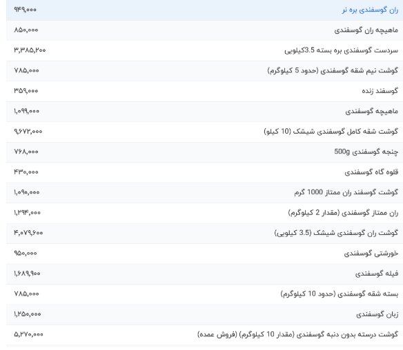 قیمت گوشت گوسفندی، امروز ۲۶ اسفند ۱۴۰۳