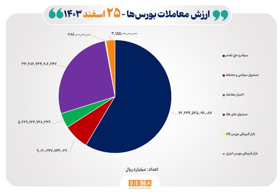 12 هزار میلیارد تومان مبادله اوراق بهادار و کالا در ۴ بورس ایران