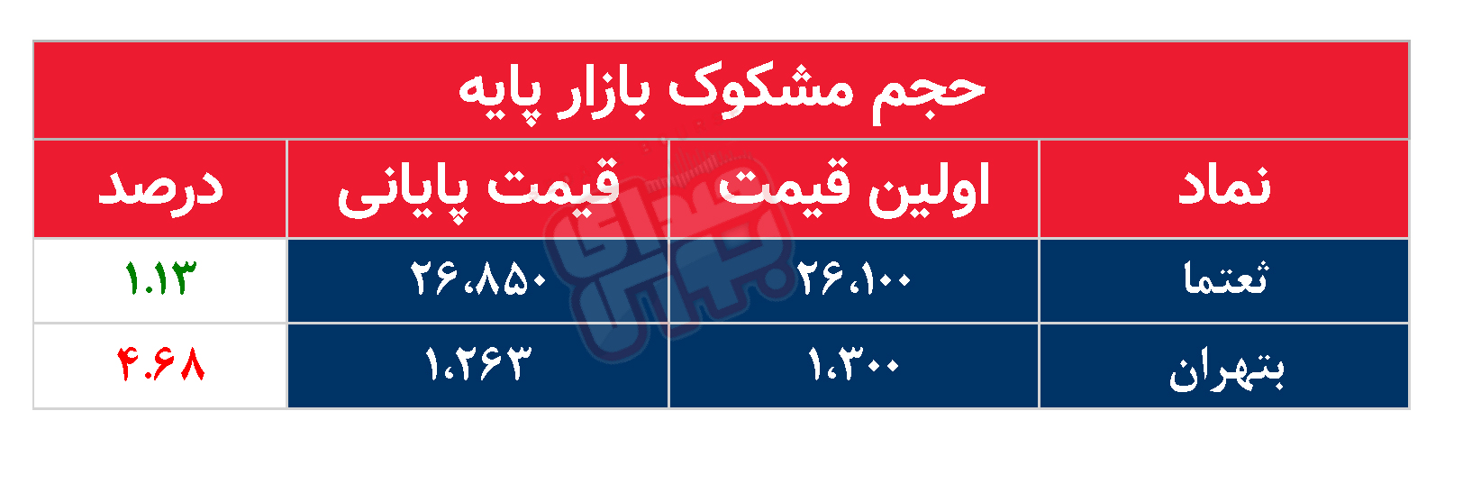 کدام نمادها مشکوک معامله شدند؟ ۲۷ اسفند ۱۴۰۳