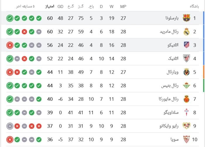 آخرین وضعیت جدول لالیگا پس از برد 4-2 بارسلونا مقابل اتلتیکو مادرید