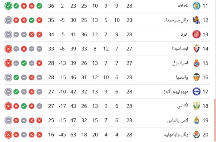 آخرین وضعیت جدول لالیگا پس از برد 4-2 بارسلونا مقابل اتلتیکو مادرید