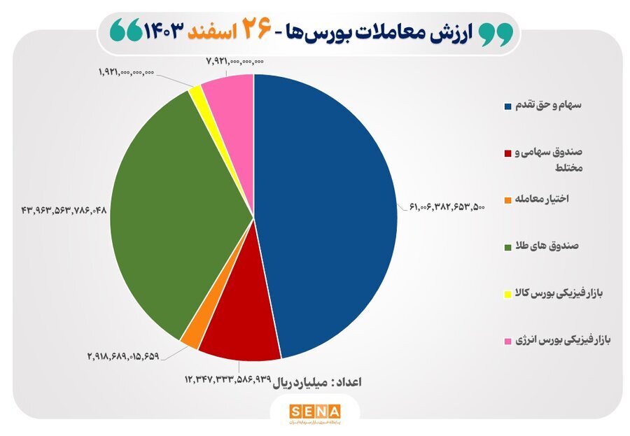 ۱۳هزار میلیارد تومان مبادله اوراق بهادار و کالا در ۴ بورس ایران