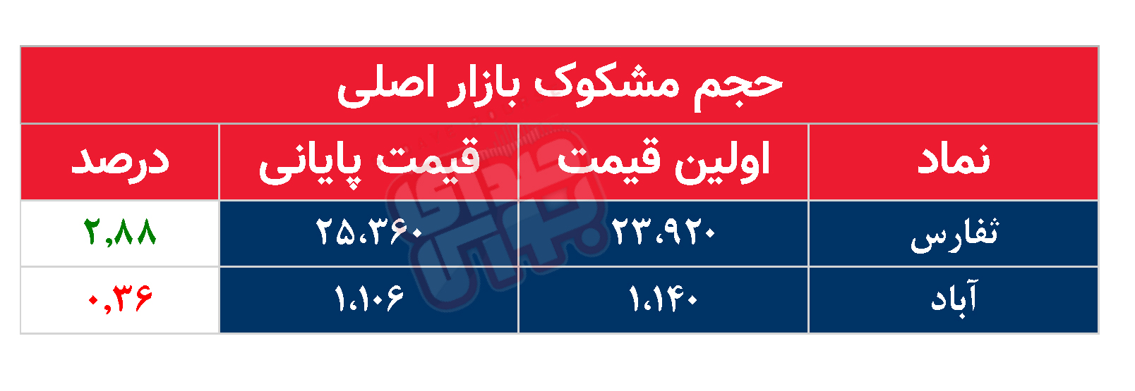 کدام نمادها مشکوک معامله شدند؟ ۲۸ اسفند ۱۴۰۳