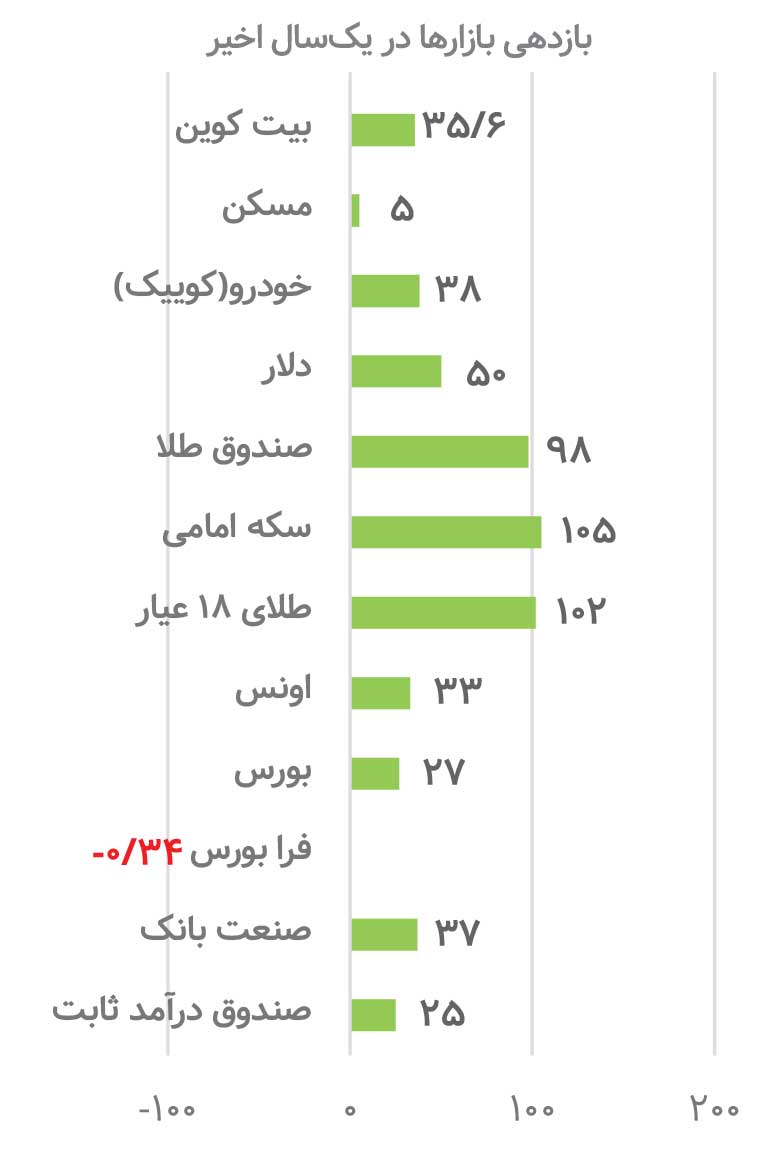 طلا سرمایه گذاری برای تمام فصول