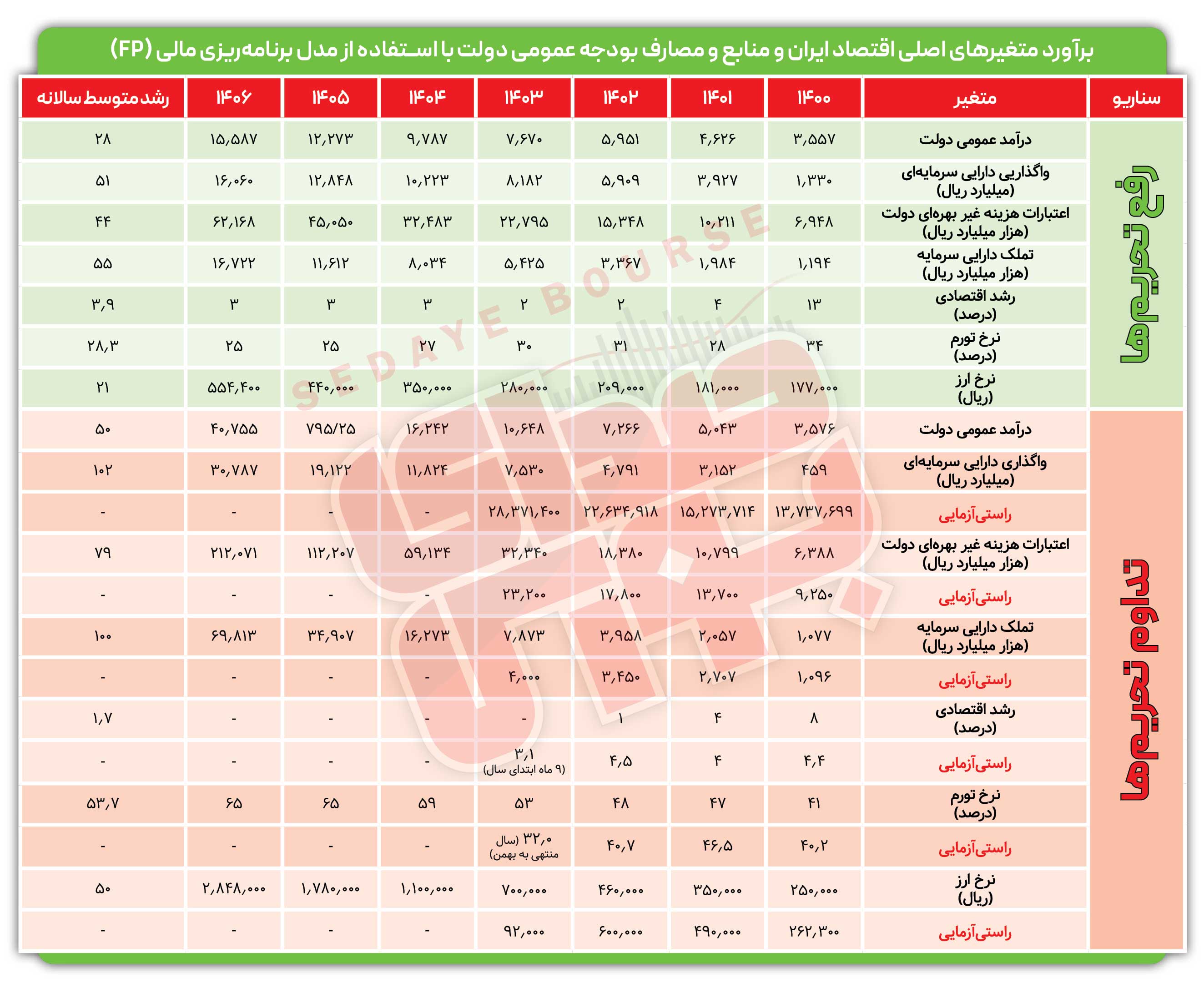 برآورد متغیرهای اصلی اقتصاد در سالهای آتی