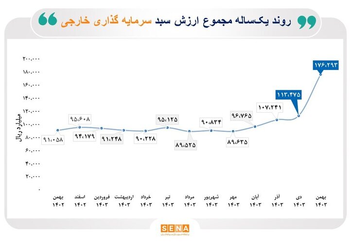 رشد ۹۴ درصدی مجموع ارزش سبد سرمایه‌گذاری خارجی بورس در بهمن امسال