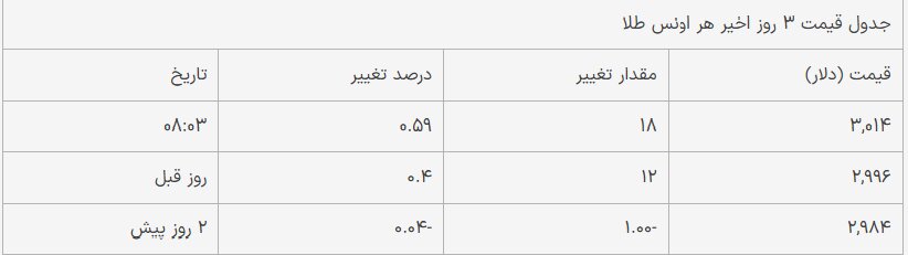 قیمت طلا امروز سهشنبه ۲۸ اسفند ۱۴۰۳+ جدول