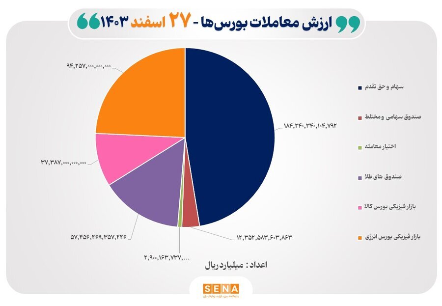۳۹ هزار میلیارد تومان مبادله اوراق بهادار و کالا در ۴ بورس ایران