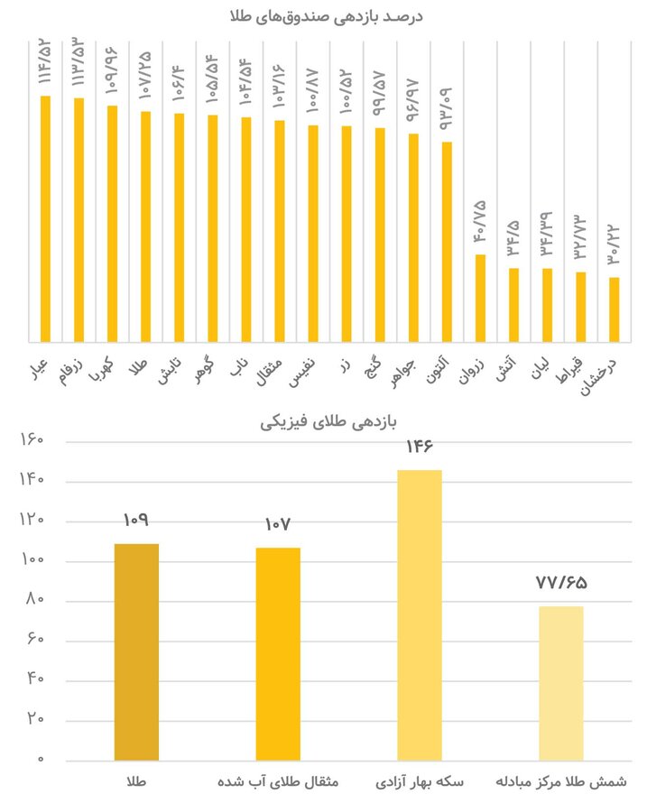 چگونه در طلا سرمایهگذاری کنیم؟
