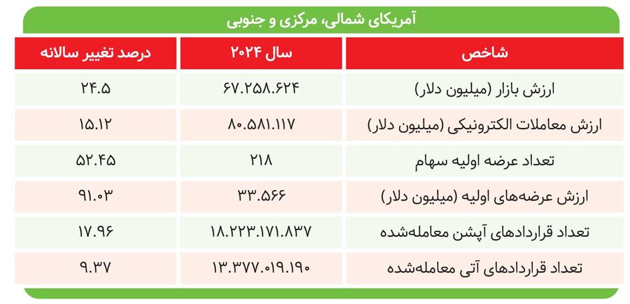سال پُربار بازارهای سهام
