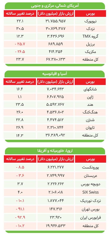 عملکرد بورس‌ها در ژانویه ۲۰۲۵ 