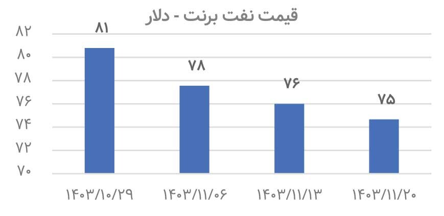 رشد ۲۸ درصدی فروش پتروشیمیها