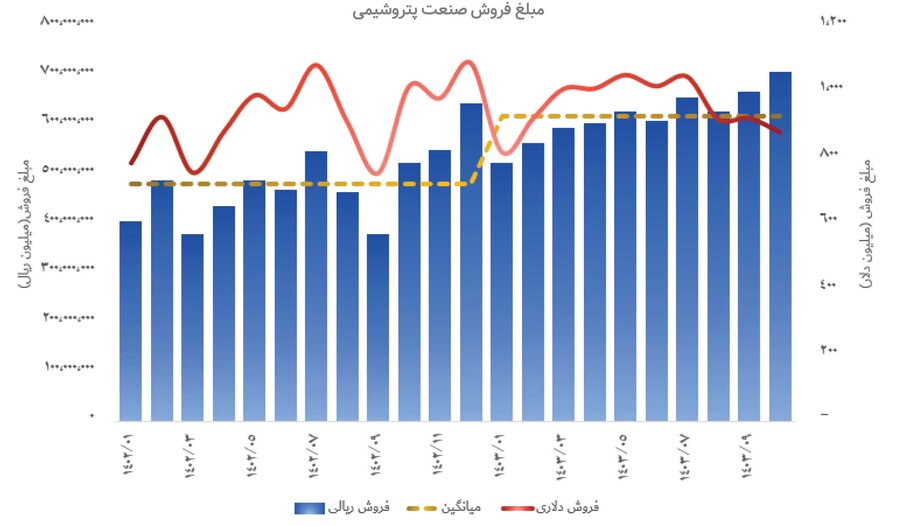 رشد ۲۸ درصدی فروش پتروشیمیها