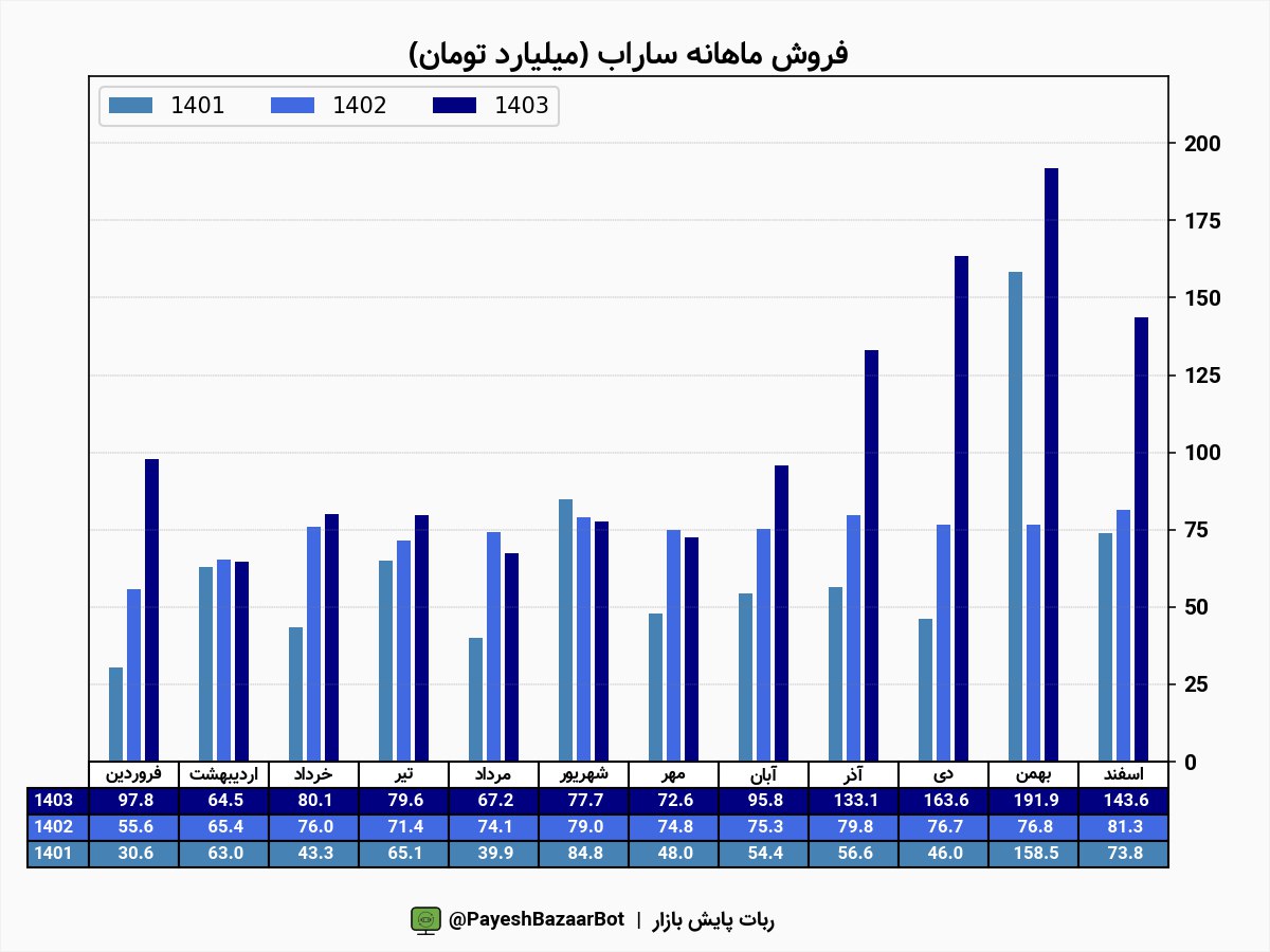 ساراب این ماه کمتر فروش داشت