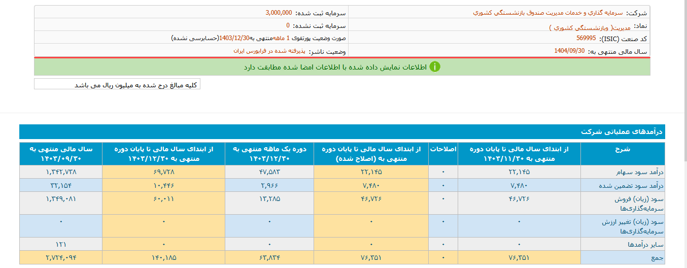 مدیریت درآخرین ماه سال بیش از ۶ میلیارد درآمد داشت