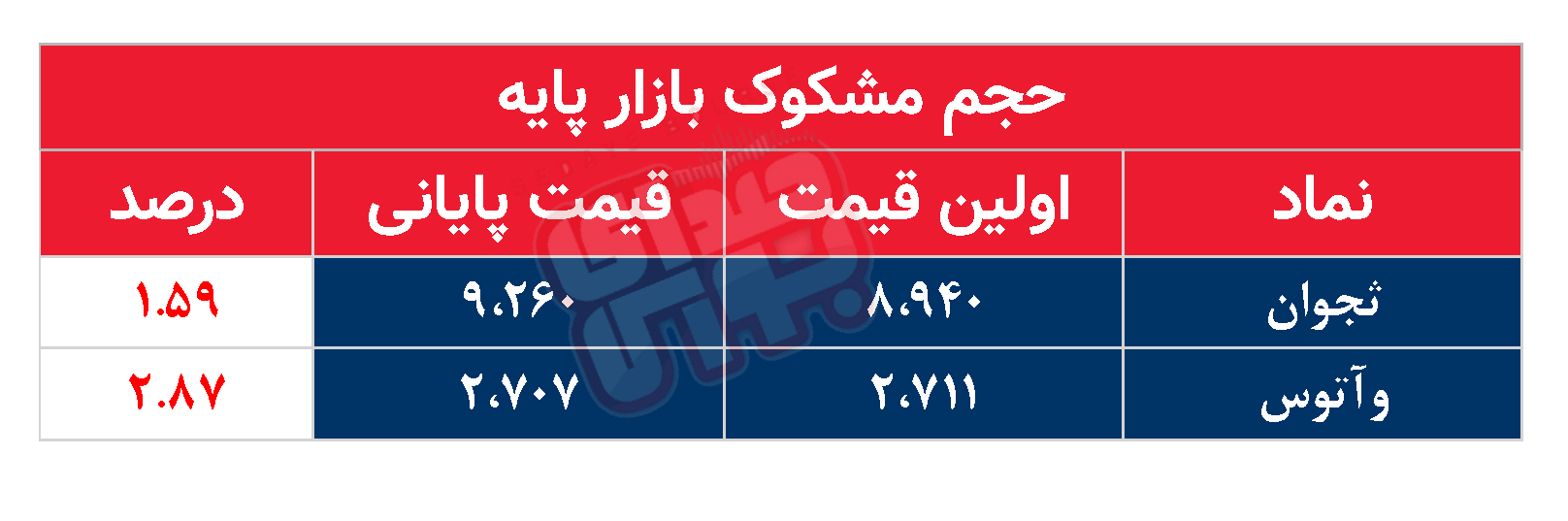کدام نمادها مشکوک معامله شدند؟ ۶ فروردین ۱۴۰۴