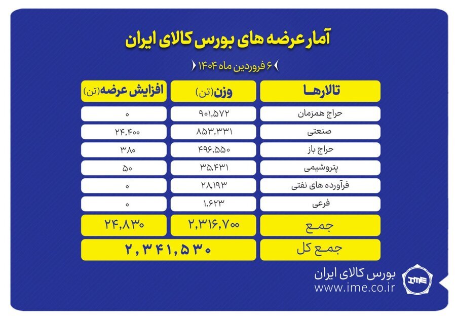 بورس کالای ایران میزبان عرضه ۲ میلیون و ۳۴۱ هزار تن محصول