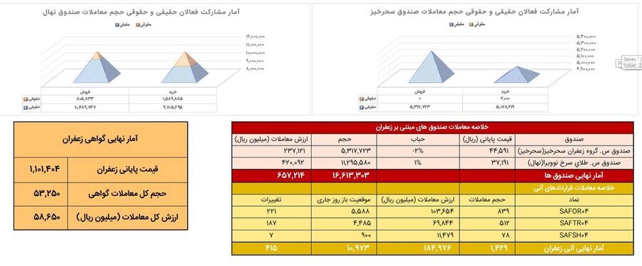 معادل ۱۴۳ کیلوگرم زعفران نگین معامله شد