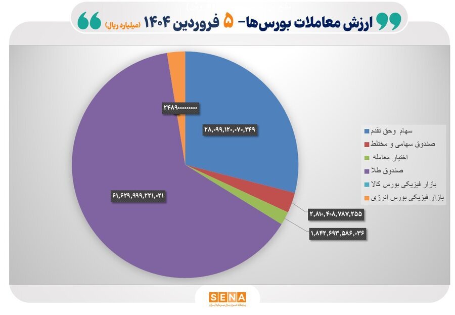 ۹ هزار و ۶۰۰ میلیارد تومان مبادله اوراق بهادار در ۴ بورس ایران