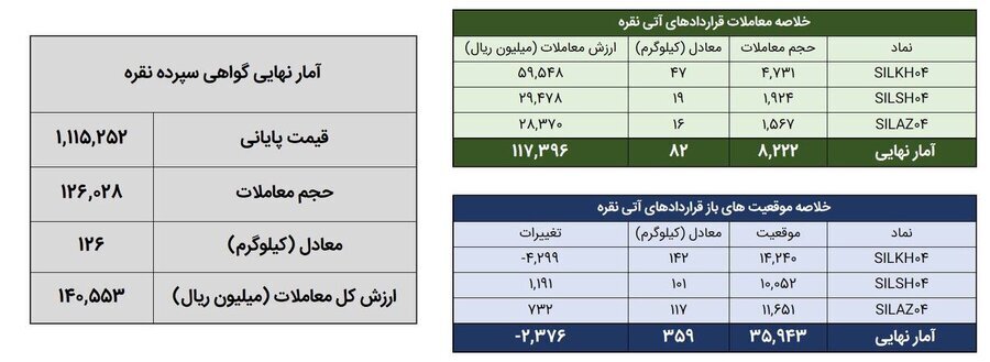 معامله ۲۰۸ کیلوگرم شمش نقره در بورس کالا