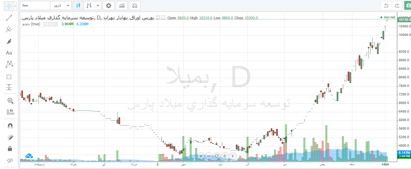 بمیلا رشد ۱۲۳ درصدی را در ۳ ماه تجربه کرد