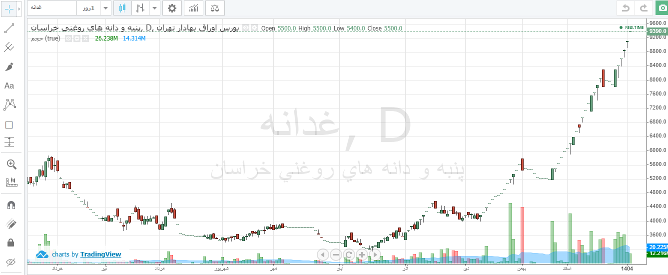رشد ۳۰۶ درصدی غدانه در ۵ ماه
