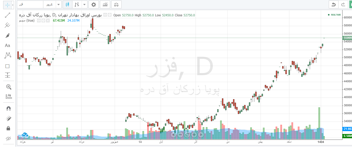 فزر ۷۶ درصد رشد قیمتی در ۵ ماه دارد