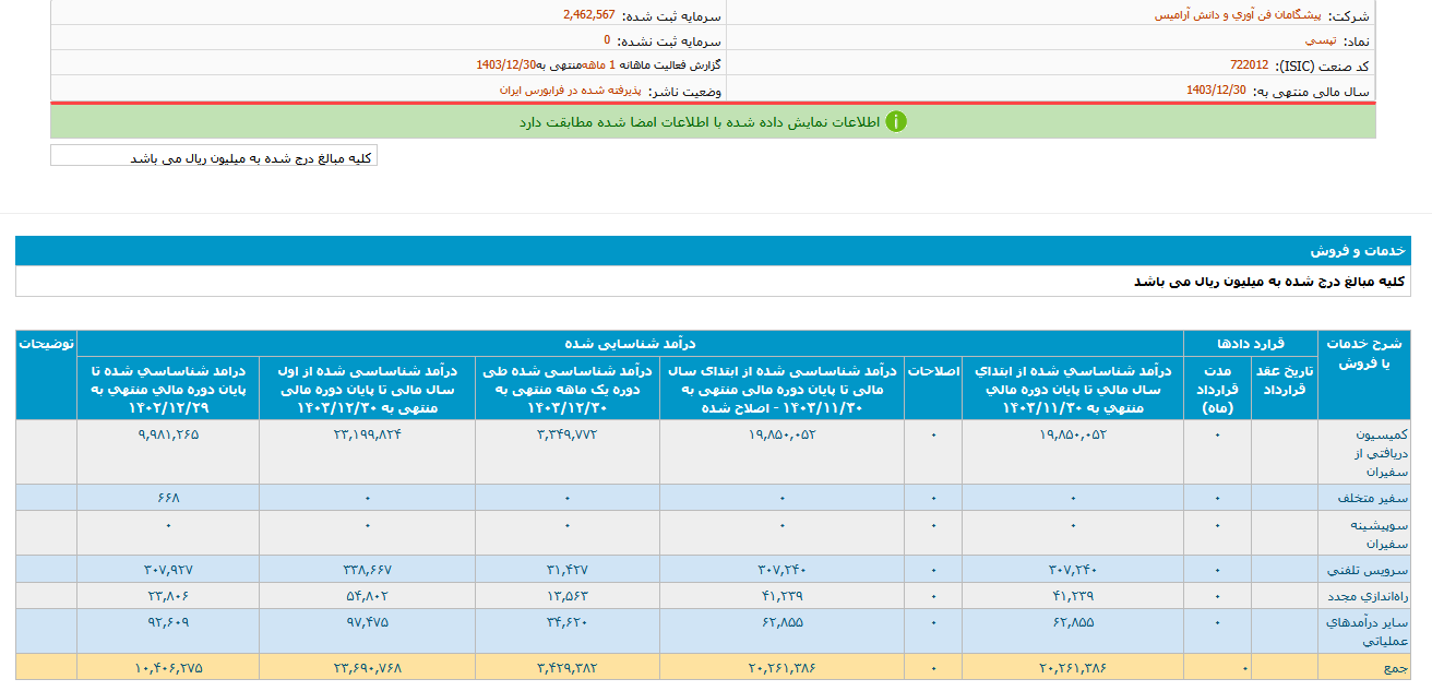 تپسی در آخرین ماه سال هم رکورد زد