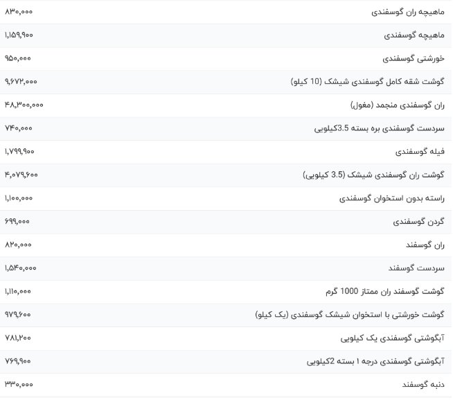 قیمت گوشت گوسفندی، امروز ۱۰ فروردین ۱۴۰۴