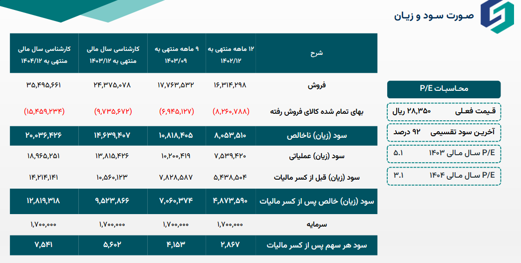 پیش بینی درآمد دزاگرس برای آینده چقدر است؟