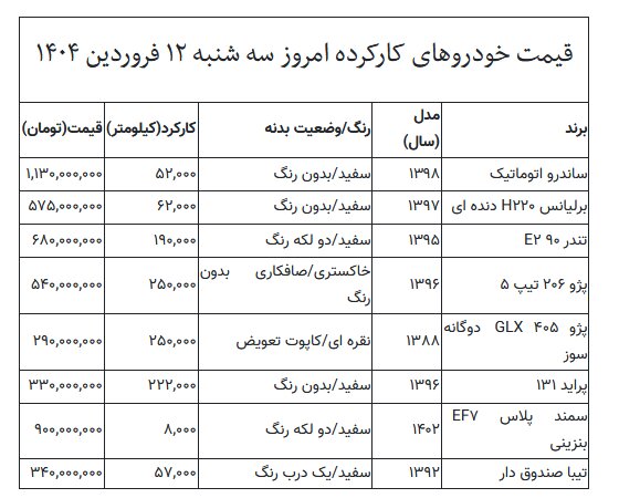 پژو۴۰۵ در بازار ۲۹۰ میلیون تومان قیمت خورد/ آخرین قیمت تندر۹۰، پراید، سمند و تیبا در بازار + جدول