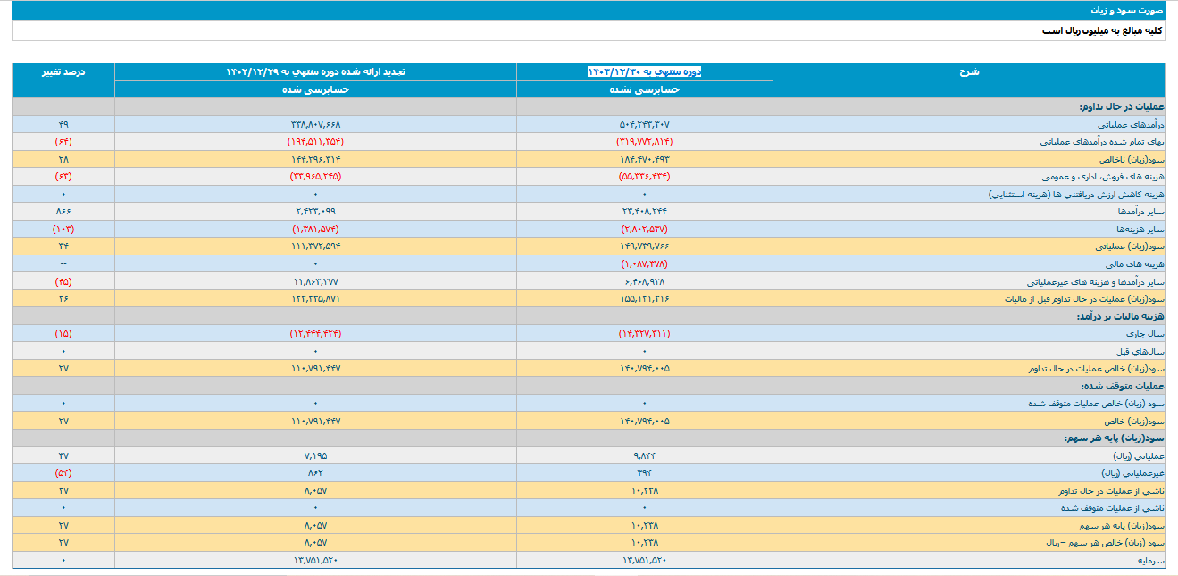 سود خالص هر سهم آریا چقدر تغییر کرد؟