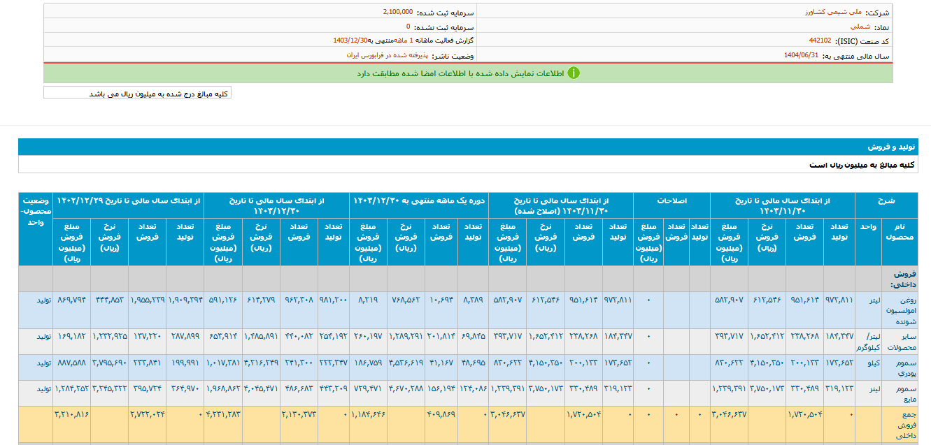 رشد ماهانه و ثبات فروش سالانه شملی