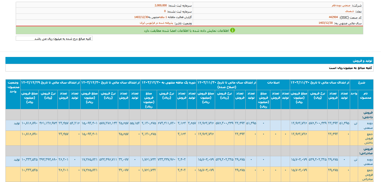 تداوم روند مثبت در شصدف