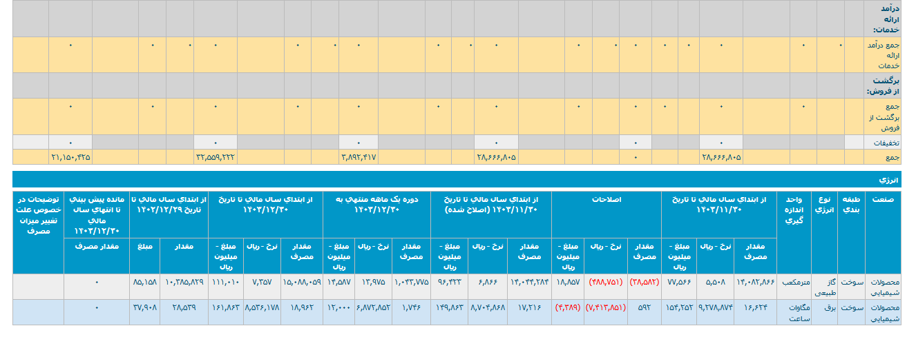 تداوم روند مثبت در شصدف