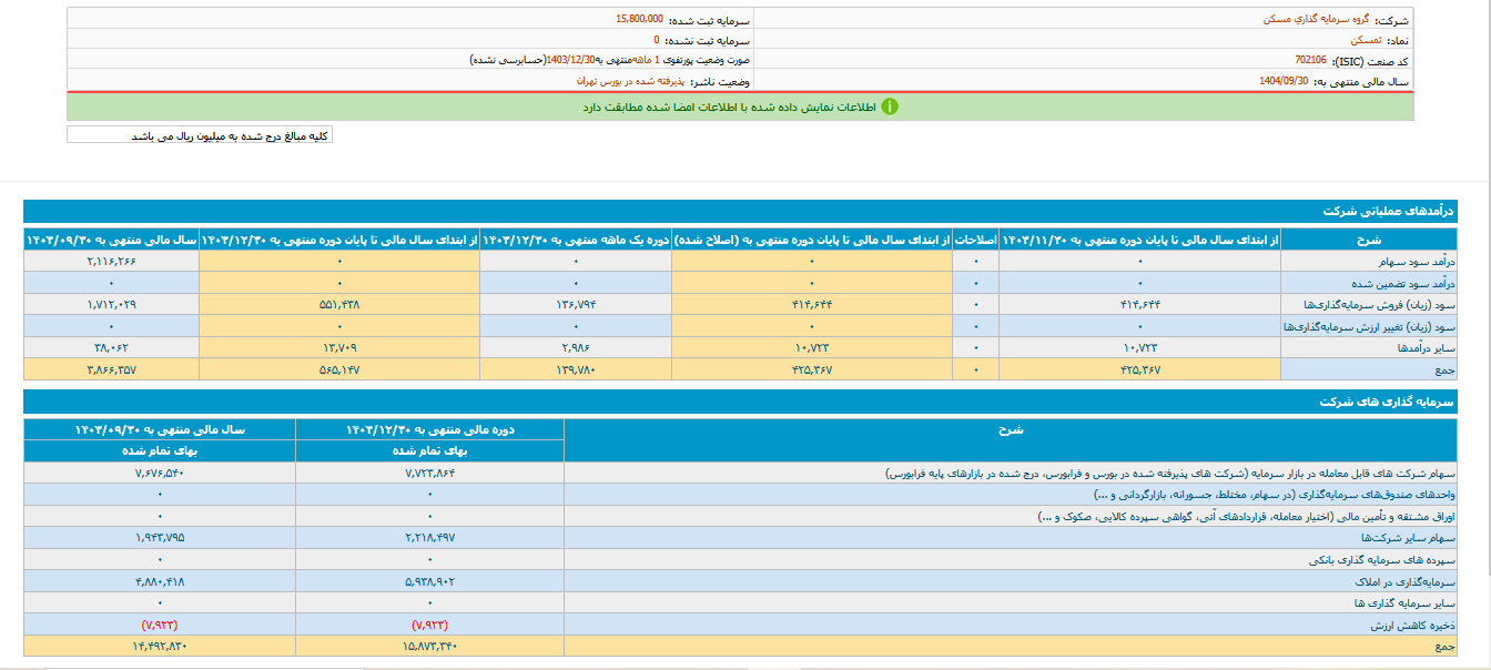 ثمسکن در این ماه ۹.۸ میلیارد تومان درآمد داشت