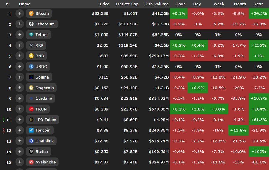 واکنش منفی کریپتوها به جنگ تجاری