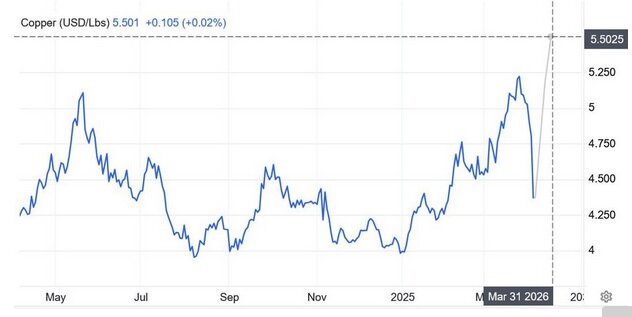 چشمانداز بازار جهانی مس در میان جنگ تعرفهها