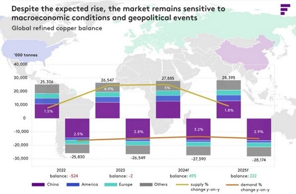 چشمانداز بازار جهانی مس در میان جنگ تعرفهها