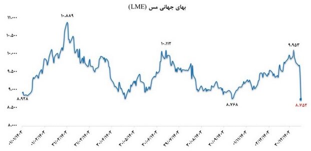 چشمانداز بازار جهانی مس در میان جنگ تعرفهها