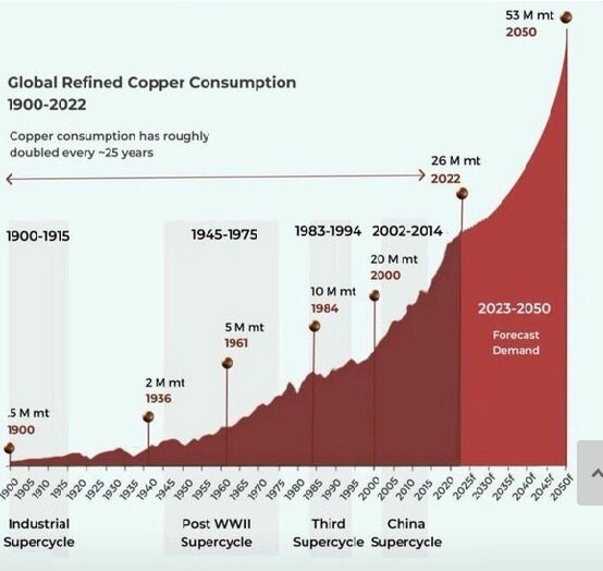 چشمانداز بازار جهانی مس در میان جنگ تعرفهها