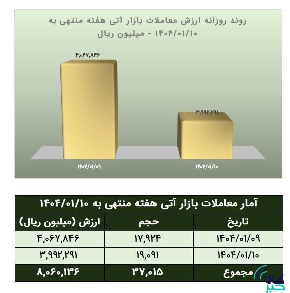 ارزش معاملات آتی بورس کالا به ۸۰۶ میلیارد تومان رسید