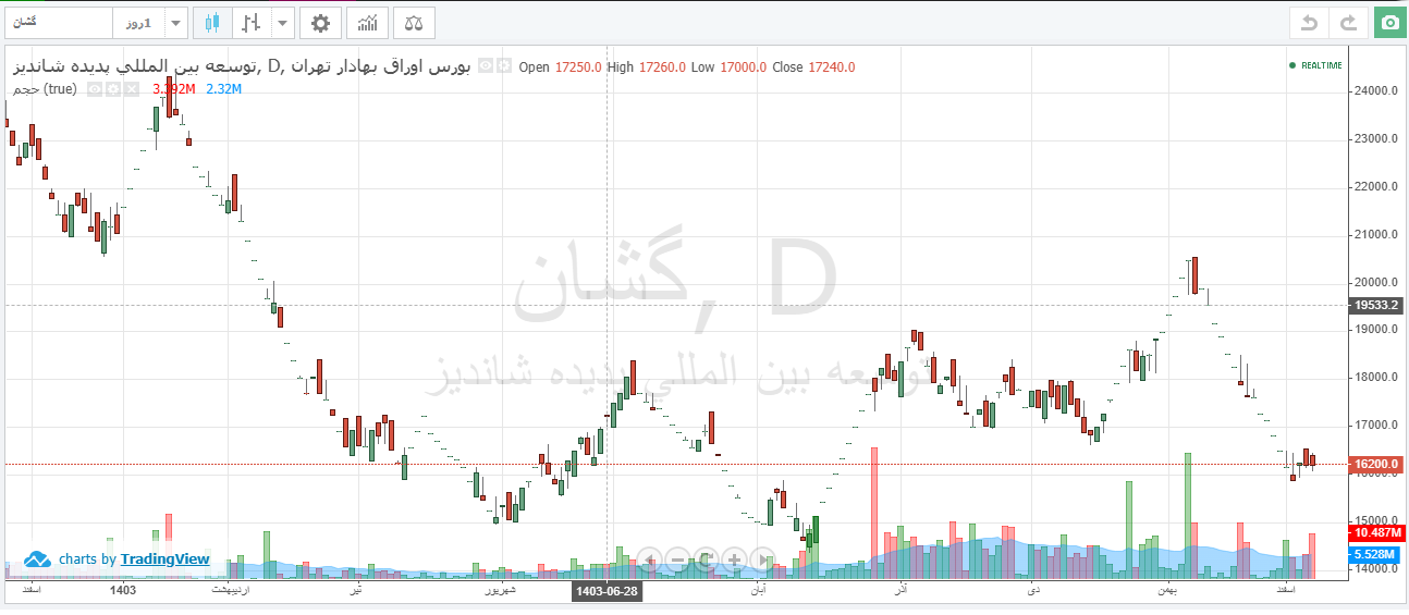 گشان ۱۹۲ ریال سود نقدی تصویب کرد